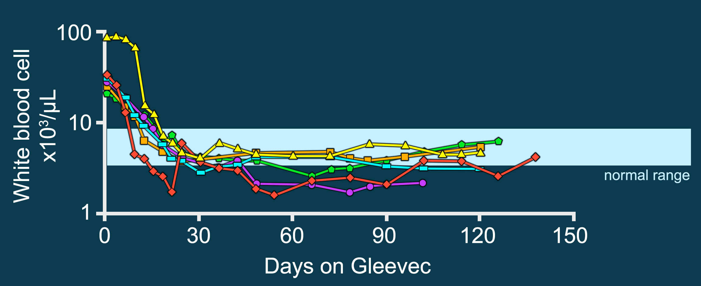 A line graph with 6 different colored lines representing 6 patients. X axis is labeled Days on Gleevec with values ranging from 0 to 150 in increments of 30 days. Y axis is labeled White Blood cell times 10 to the third microliters with values ranging from 1 to 100. A horizontal band labeled normal range highlights 5 to 10 from the Y-axis and extends the width of the graph. All patient data starts above normal range, between 10 and 100, at zero days, then drops to normal or below normal range by 30 days, and then plateaus.