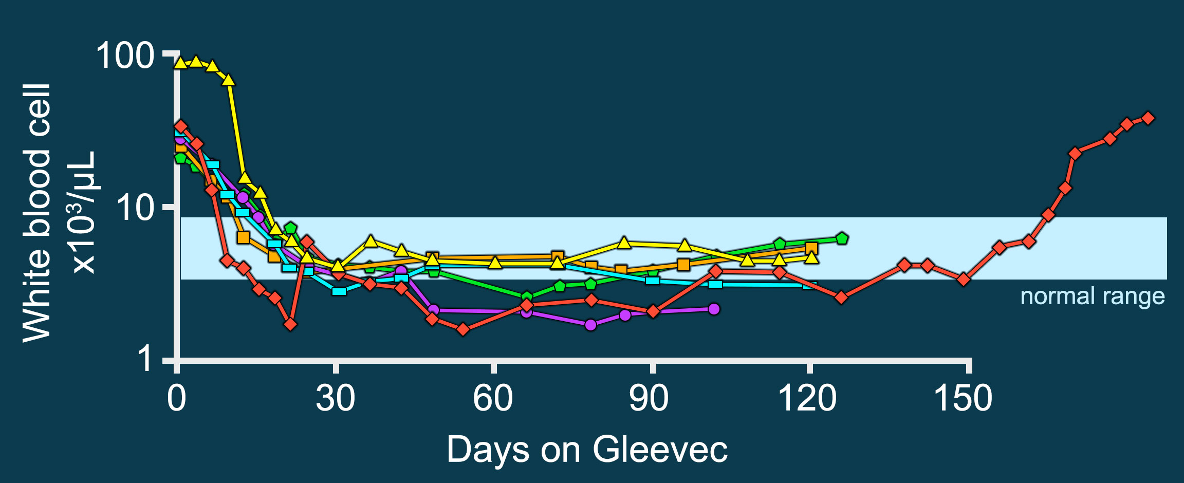 A line graph with 6 different colored lines representing 6 patients. X axis is labeled Days on Gleevec with values ranging from 0 to 150 in increments of 30 days. Y axis is labeled White Blood cell times 10 to the third microliters with values ranging from 1 to 100. A horizontal band labeled normal range highlights 5 to 10 from the Y-axis and extends the width of the graph. All patient data starts above normal range, between 10 and 100, at zero days, then drops to normal or below normal range by 30 days, and then plateaus. The red line shows an increase in white blood cells after 150 days and eventually returns to its above normal value from day 0.