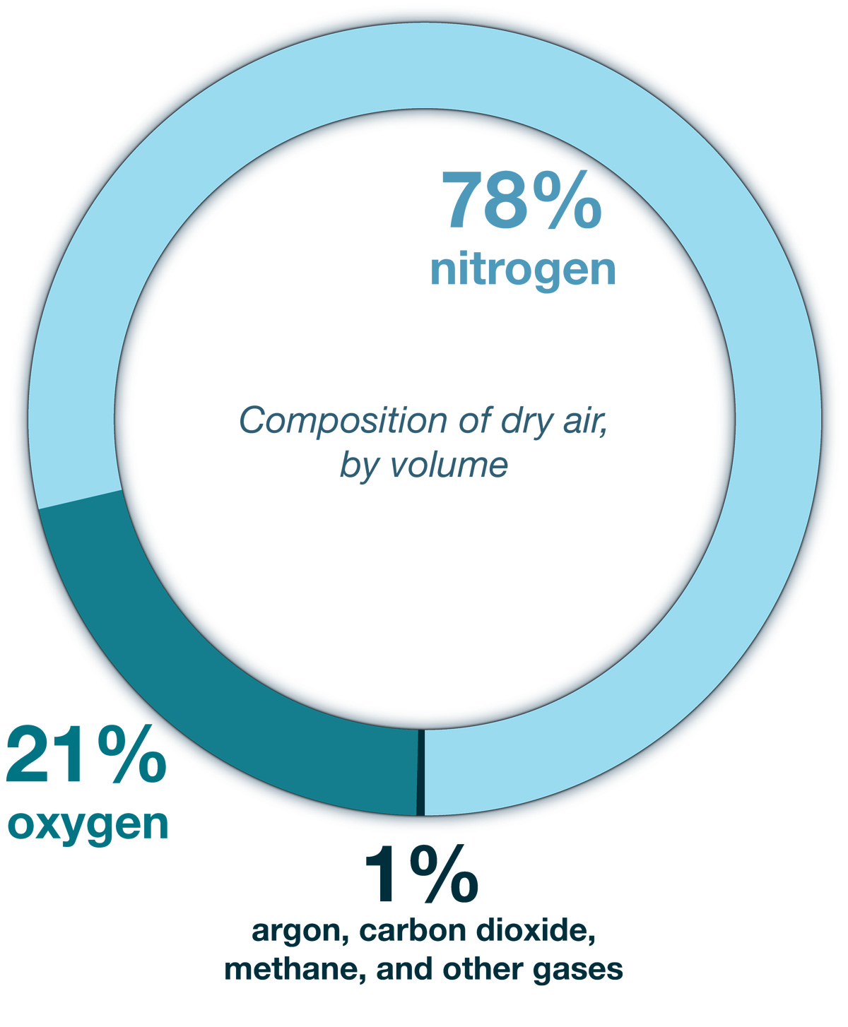 Ring chart titled 'Composition of dry air, by volume'; 78% nitrogen, 21% oxygen, 1% argon, carbon dioxide, methane, and other gases.