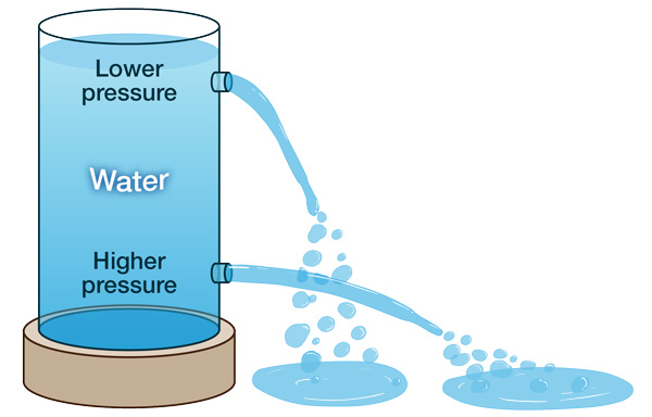 Water pressure in a cylinder.