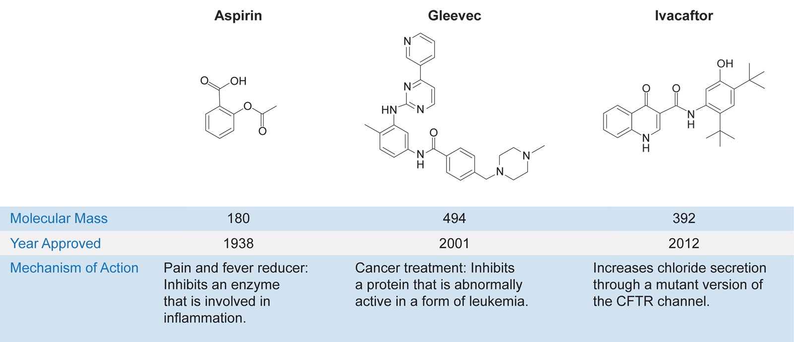 Three diagrams show the molecular structure of aspirin, Gleevec, and ivacaftor. A table below the three structures gives the molecular mass, year approved, and mechanism of action for each drug. Aspirin has a molecular mass of 180, was approved in 1938, and is a pain and fever reducer: it inhibits an enzyme that is involved in inflammation. Gleevec has a molecular mass of 494, was approved in 2001, and is a cancer treatment: it inhibits a protein that is abnormally active in a form of leukemia. Ivacaftor has a molecular mass of 392, was approved in 2012, and increases chloride secretion through a mutant version of the C-F-T-R channel.