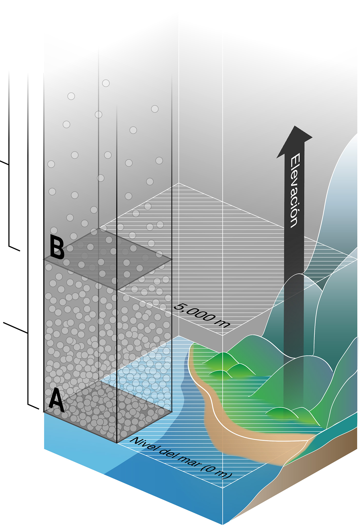 Presión atmosférica a nivel del mar y a 5,000 metros, figura interactiva.