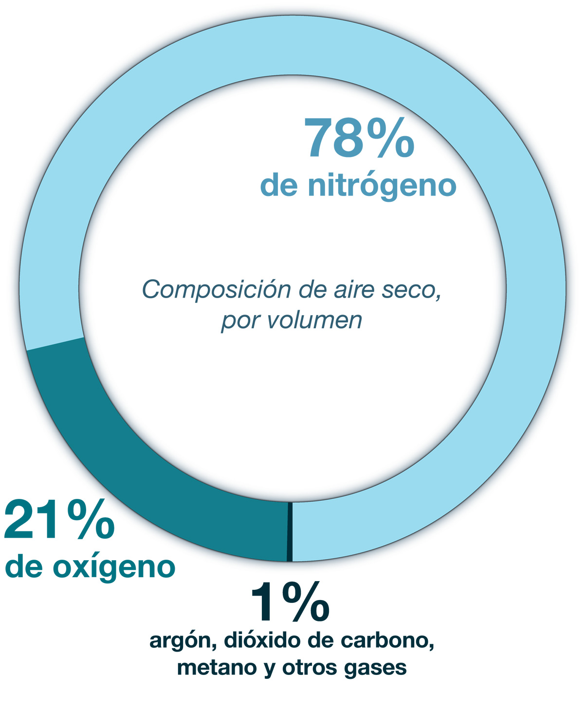 Gráfica de anillos titulada 'Composición de aire seco, por volumen'; 78% de nitrógeno, 21% de oxígeno, 1% de argón, dióxido de carbono, metano y otros gases.