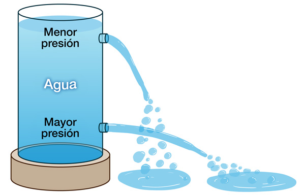 Presión del agua en un cilindro.
