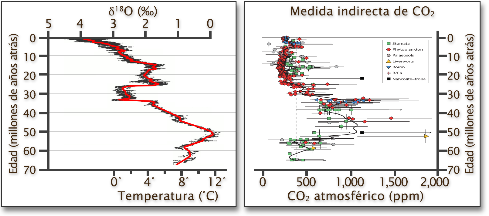 Dos gráficas. La gráfica de la izquierda muestra la temperatura en grados centígrados, la proporción de isótopos de oxígeno y la edad en millones de años. La gráfica de la derecha, medida indirecta de CO2, muestra la concentración de dióxido de carbono atmosférico en partes por millón utilizando varias medidas indirectas (Estomas, Fitoplancton, Paleosuelos, Hepáticas, Boro, B/Ca, Nahcolita-trona) en el eje x y la edad en millones de años atrás en el eje y. Los datos muestran que la Temperatura sube y baja directamente con los cambios del CO2 atmosférico a lo largo de millones de años.