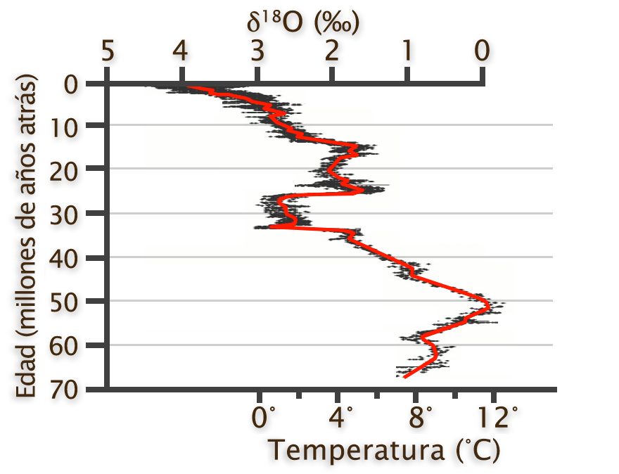 Gráfica que muestra la proporción de isótopos de oxígeno de 5 a 0 y la temperatura en grados centígrados de 0 a 12 superpuesta en el eje x. Tiempo atrás en millones de años de 0 a 70 en el eje y. Los datos muestran temperaturas negativas a 0 m-a, 1 grado a 10 m-a, 5 grados a 15 m-a, 4 grados a 20 m-a, 5 grados a 25 m-a, 1 grado a 30 m-a, 6 grados a 40 m-a, 12 grados a 50 m-a, 8 grados a 60 m-a, 9 grados a 65 m-a, 8 grados a 70 m-a.