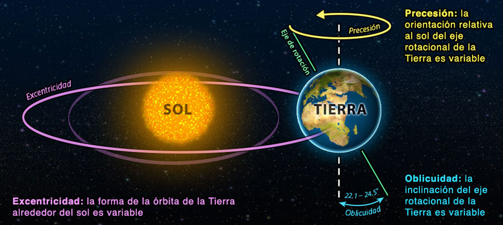 El Sol y la Tierra con la órbita de la Tierra etiquetada como Excentricidad, el eje de rotación con 22.1 a 24.5 grados de inclinación etiquetado como Oblicuidad y una flecha en sentido contrario a las agujas del reloj que indica la dirección de rotación como Precesión.