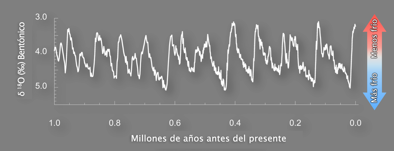 Gráfica de la proporción bentónica de isótopos de oxígeno de 3.0 a 5.0 durante el último millón de años. Una flecha doble a la derecha indica que los números más bajos son más cálidos y los más altos más fríos. Los datos muestran un patrón cíclico a lo largo de decenas de miles de años, desde mínimos que indican glaciaciones hasta máximos que indican periodos interglaciares.