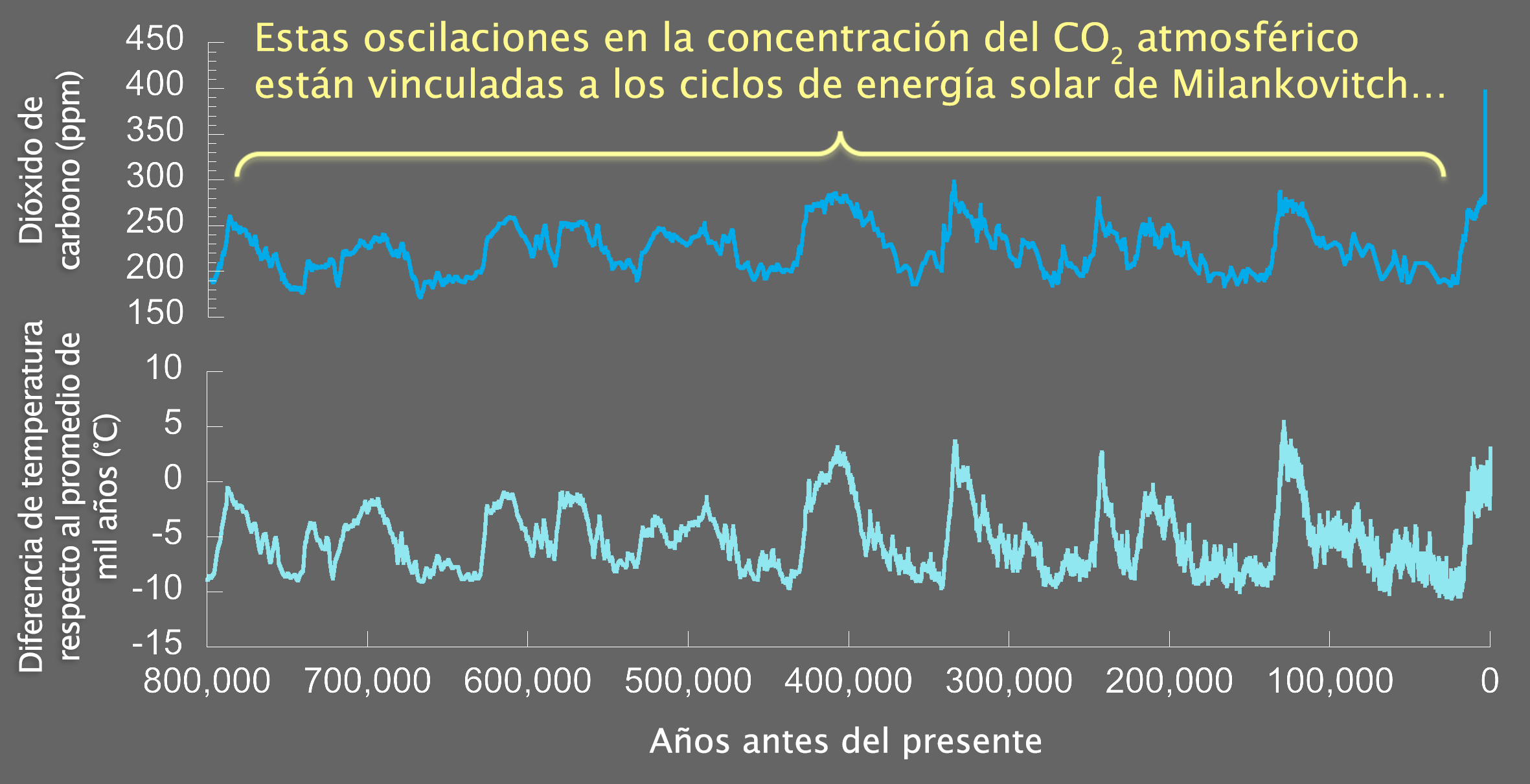 La misma gráfica de la diapositiva anterior. En la parte superior se lee: Estas oscilaciones en la concentración del CO2 están vinculadas a los ciclos de energía solar de Milankovitch.