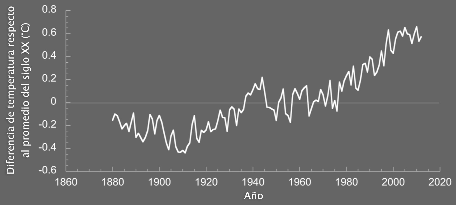 Gráfica de la diferencia de temperatura respecto al promedio del sigo 20, en grados centígrados, de 1860 a 2020. La diferencia oscila entre 0.6 y 0.8 negativos. Los datos muestran que la temperatura aumenta desde principios del siglo 20.