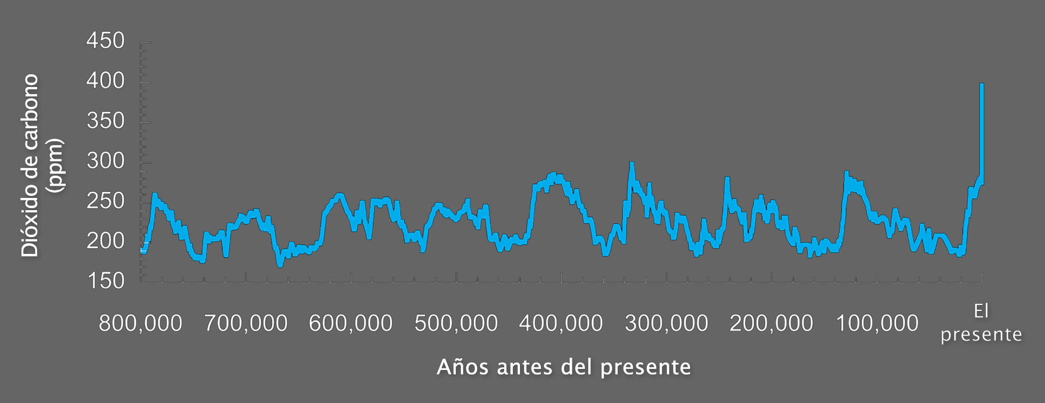Gráfica que muestra la concentración de dióxido de carbono en partes por millón desde hace 800,000 años antes del presente hasta el presente. En gran parte de la gráfica, la concentración oscila entre 150 y 300 hasta el presente cuando se dispara hasta 400.