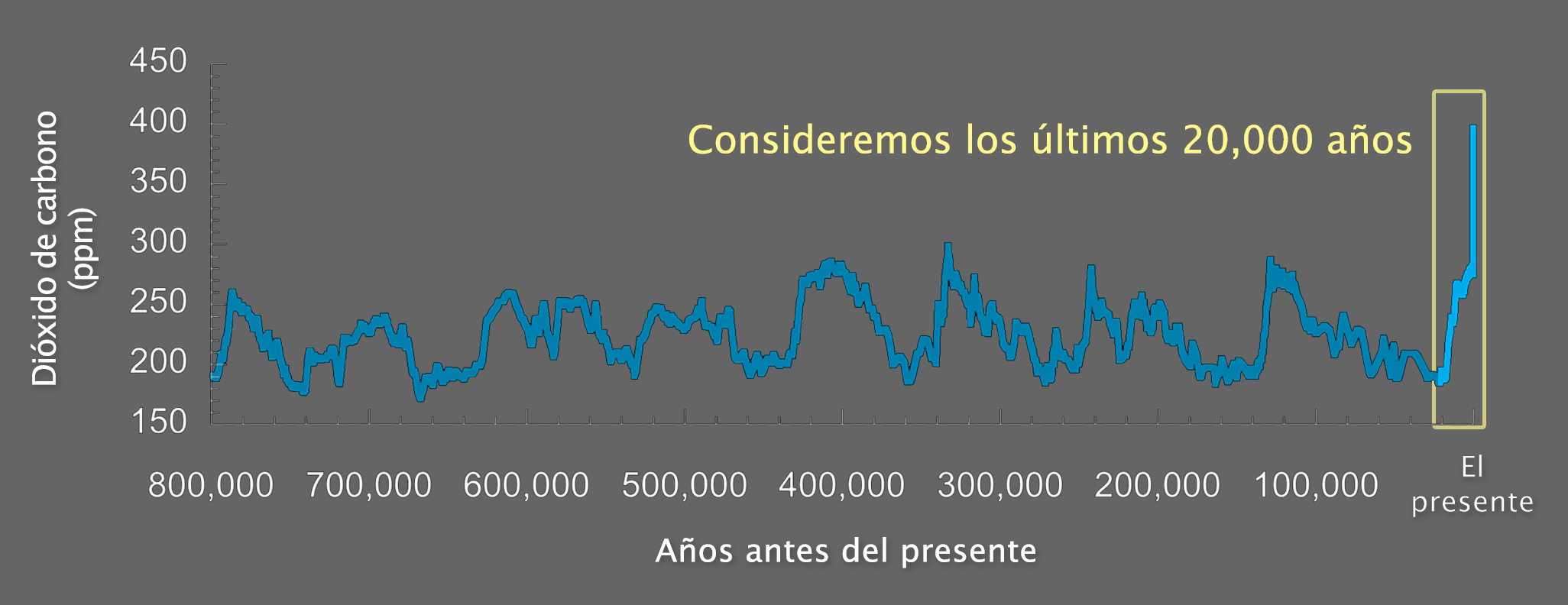 La misma gráfica que en la diapositiva anterior con la adición de un rectángulo etiquetado Consideremos los últimos 20,000 años.