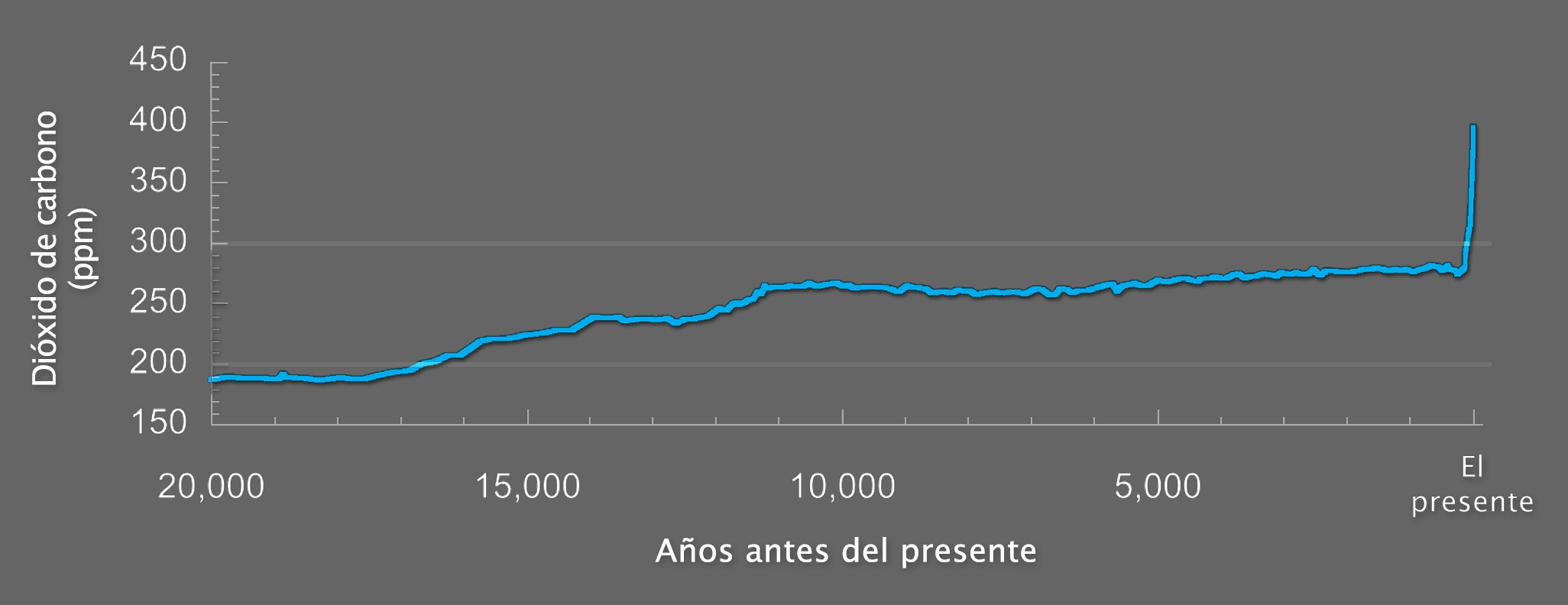 Gráfica que muestra la concentración de dióxido de carbono en partes por millón desde hace 20,000 años antes del presente hasta el presente. En gran parte de la gráfica, la concentración oscila entre poco menos de 200 y 300 hasta el presente cuando se dispara hasta 400.