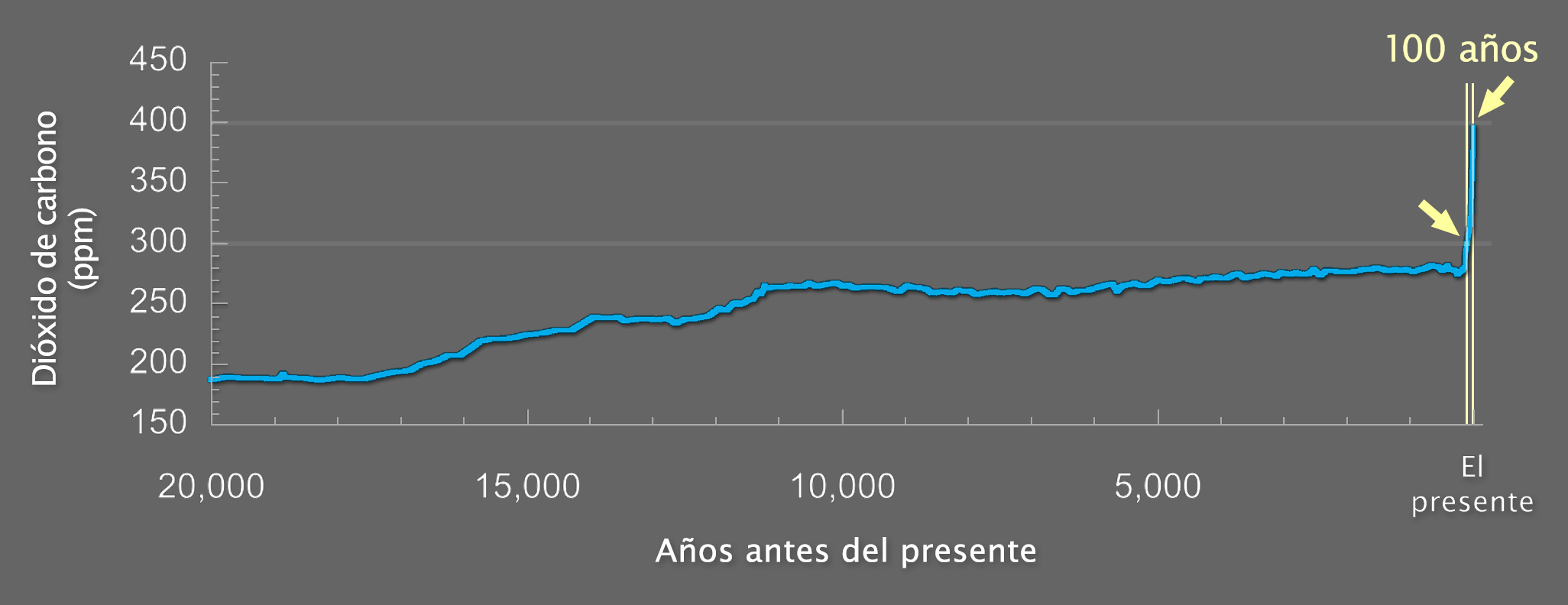 La misma gráfica de las diapositivas anteriores muestra la concentración del dióxido de carbono en partes por millón desde hace 20,000 años antes del presente hasta el presente. Dos líneas verticales muy juntas muestran el tiempo desde hace entre hace 100 años y el presente. Una flecha señala el punto en el que la concentración de dióxido de carbono alcanza la marca de 300 ppm y otra flecha señala el punto en el que la concentración alcanza la marca de 400 ppm.