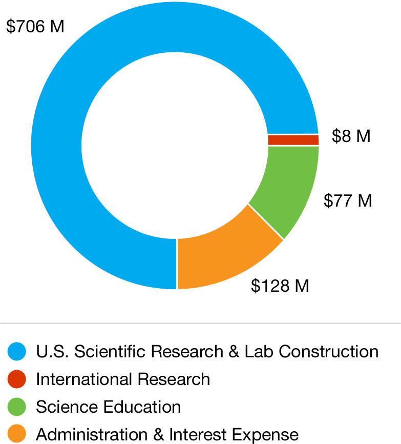 In 2014, HHMI spent 706 million dollars on U.S. scientific research and lab construction, 128 million dollars on administration and interest expense, 77 million dollars on science education, and 8 million dollars on international research.
