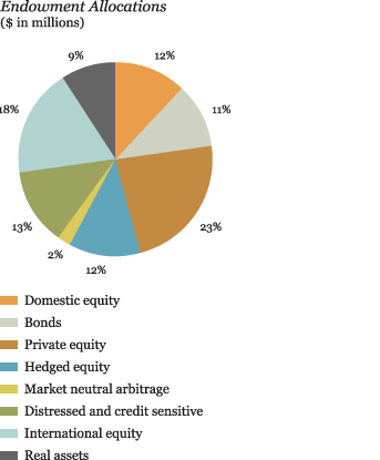 Allocations chart