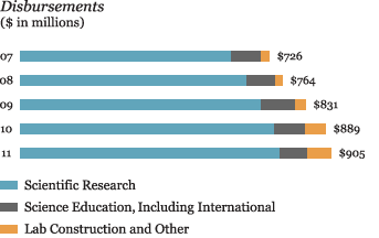 Disbursements chart