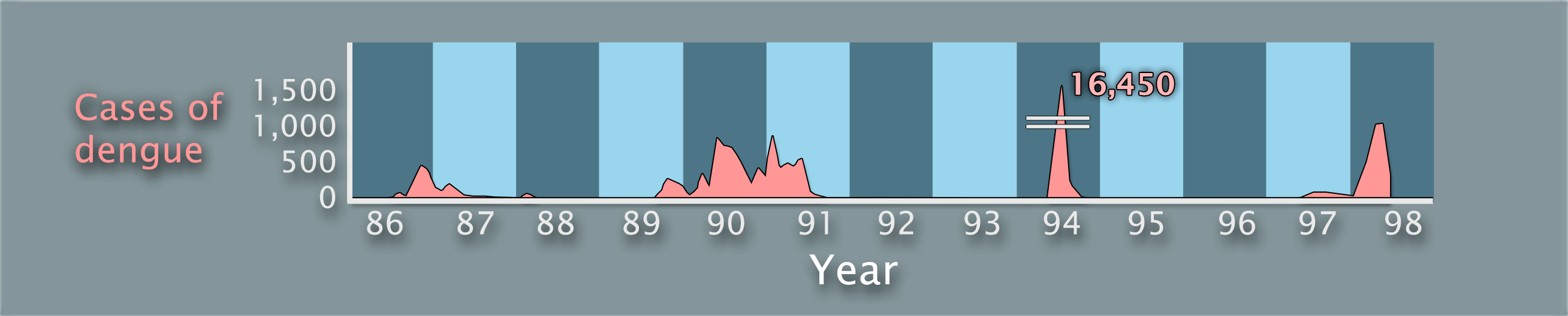 A graph titled Cases of dengue, which doubles as the y-axis. The x-axis is labeled Year and ranges from 1986 to 1998 in increments of 1 year. Dengue outbreaks are shown in 1986 to 1987, 1989 to 1991, an off-the-graph outbreak in 1994 reaches 16,450 cases, and an outbreak in 1997 to 1998.