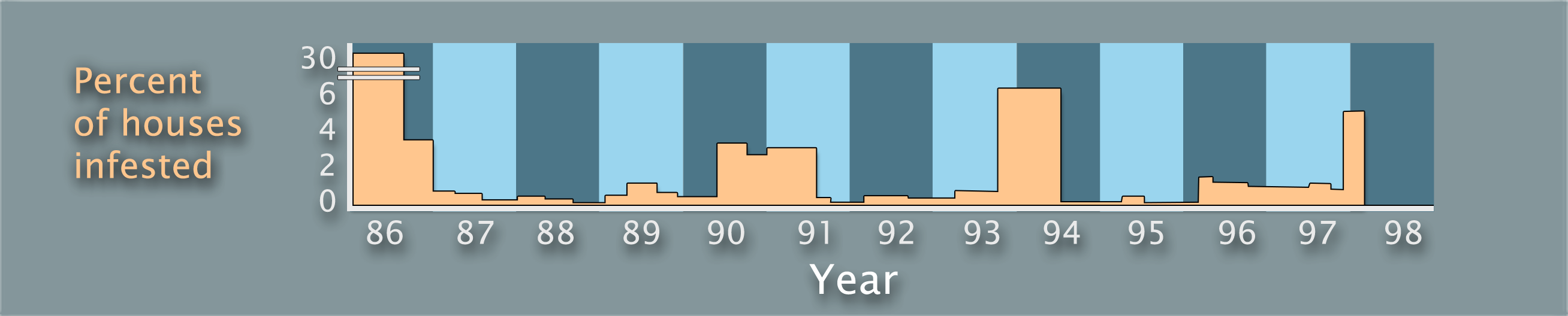 A graph titled Percent of houses infested, which doubles as the y-axis. The x-axis is labeled Year and ranges from 1986 to 1998 in increments of 1 year. Mosquito infestations are shown in 1986 to 1988, 1989 to 1991, 1992 to 1994, and 1996 to 1998.