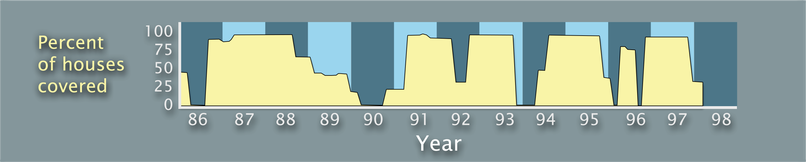 A graph titled Percent of houses covered, which doubles as the y-axis. The x-axis is labeled Year and ranges from 1986 to 1998 in increments of 1 year. Mosquito interventions are shown in 1986, 1987 to 1990, 1990 to 1993, 1994 to 1995, 1996, and 1997 to 1998.