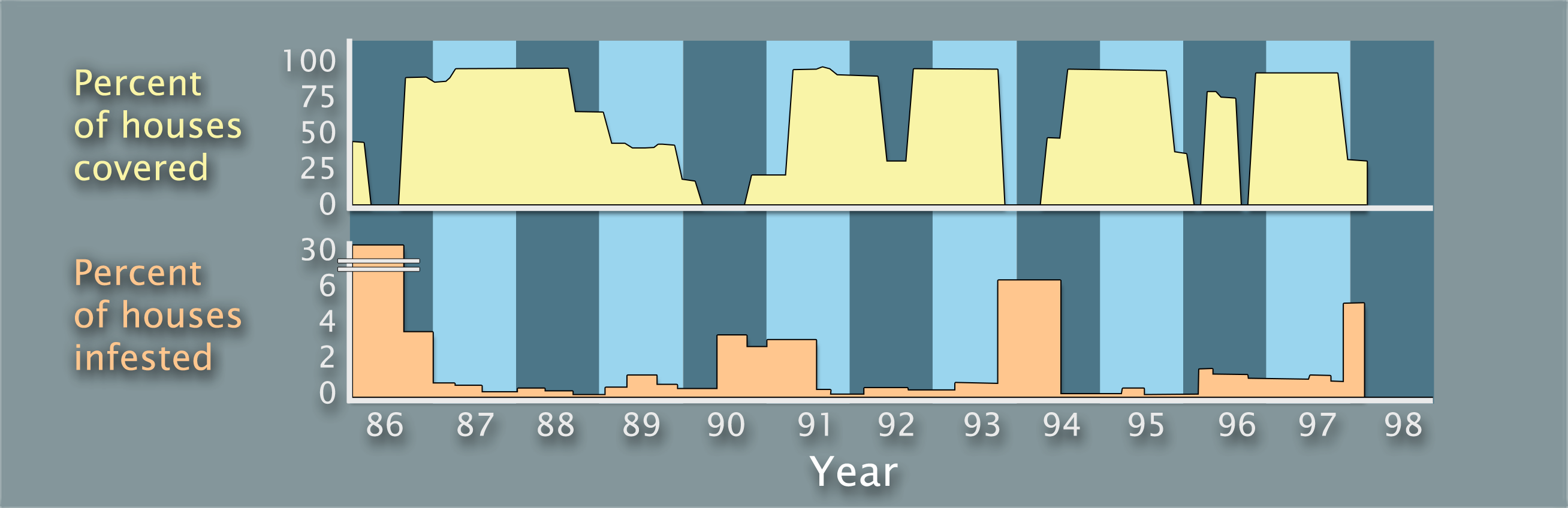 Two stacked graphs with the same x-axis, labeled Year and ranges from 1986 to 1998 in increments of 1 year. The top graph is titled Percent of houses covered and the bottom graph is titled Percent of houses infested, double as the y-axes. Mosquito interventions are shown in 1986, 1987 to 1990, 1990 to 1993, 1994 to 1995, 1996, and 1997 to 1998. Mosquito infestations are shown in 1986 to 1988, 1989 to 1991, 1992 to 1994, and 1996 to 1998.