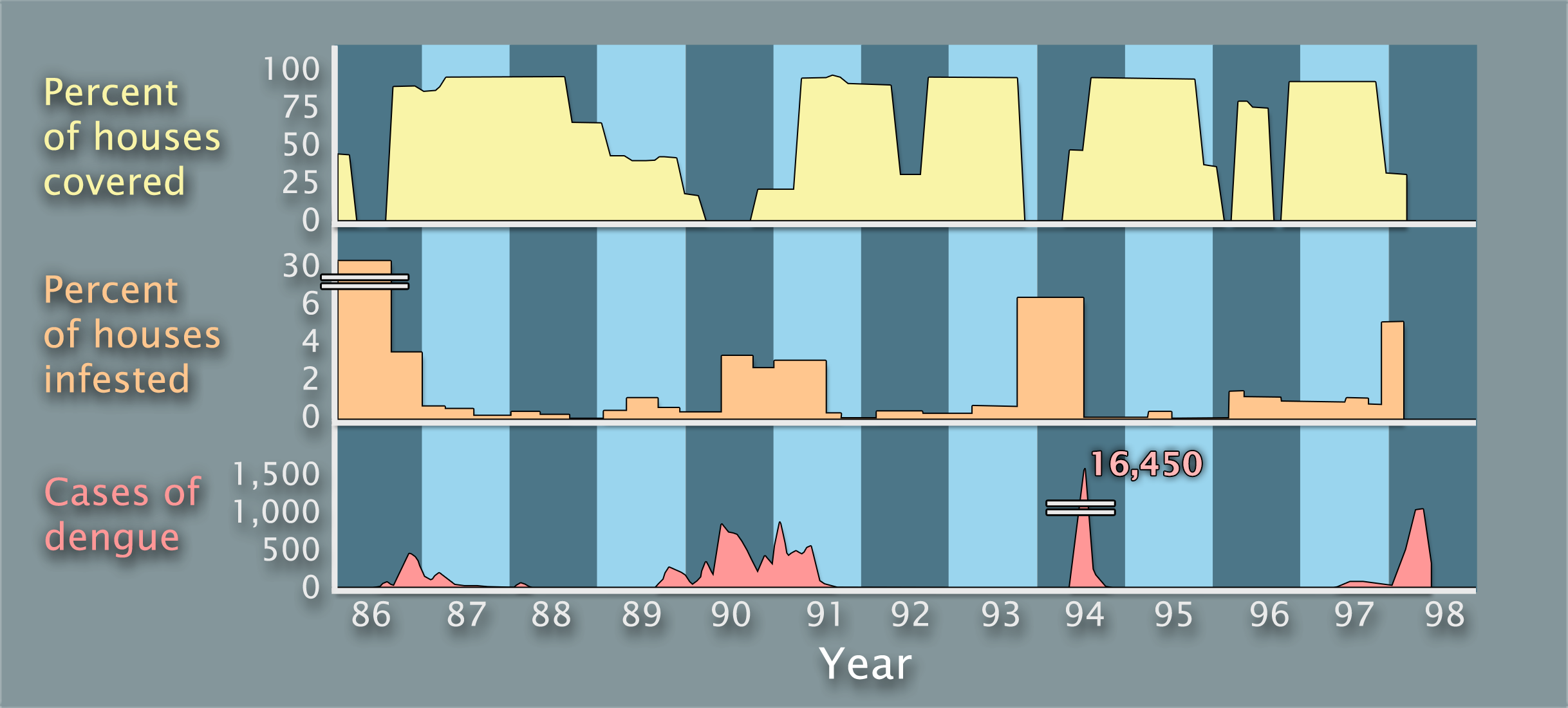 Three stacked graphs with the same x-axis, labeled Year and ranges from 1986 to 1998 in increments of 1 year. The top graph is titled Percent of houses covered, the middle graph is titled Percent of houses infested, and the bottom graph is titled Cases of dengue, double as the y-axes.  Mosquito interventions are shown in 1986, 1987 to 1990, 1990 to 1993, 1994 to 1995, 1996, and 1997 to 1998. Mosquito infestations are shown in 1986 to 1988, 1989 to 1991, 1992 to 1994, and 1996 to 1998. Outbreaks are shown in 1986 to 1987, 1989 to 1991, an off-the-graph outbreak in 1994, and an outbreak in 1997 to 1998.