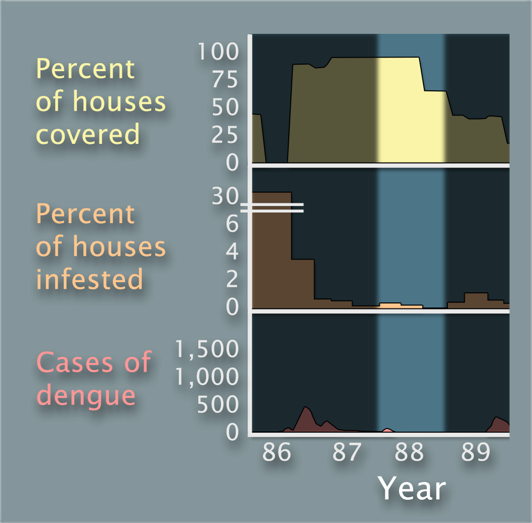 Three stacked graphs titled Percent of houses covered, Percent of houses infested, and Cases of dengue, double as the y-axes. The x-axis of all 3 graphs is labeled Year and ranges from 1986 to 1989 with 1988 highlighted. The data show over 75% of houses are covered, less than 1% of houses infested, and very few cases of dengue in 1988.