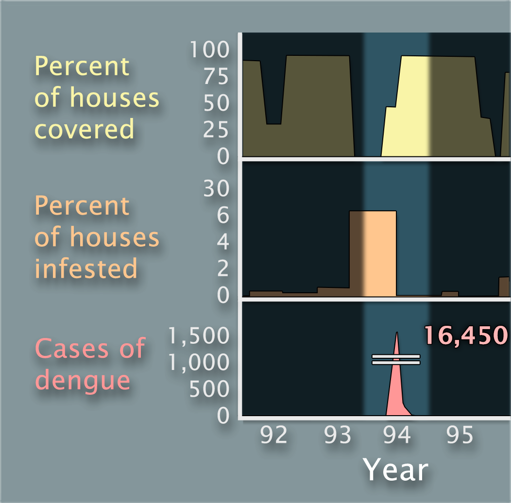 Three stacked graphs titled Percent of houses covered, Percent of houses infested, and Cases of dengue, double as the y-axes. The x-axis of all 3 graphs is labeled Year and ranges from 1992 to 1995 with 1994 highlighted.  The data show a lapse in houses covered the first half of 1994, then increasing to over 75% in the second half of the year. About 6% of houses infested in the first half 1994 dropping to 0 in the second half. Cases of dengue spiked from 0 to 16,450 mid-1994 and then back to 0.