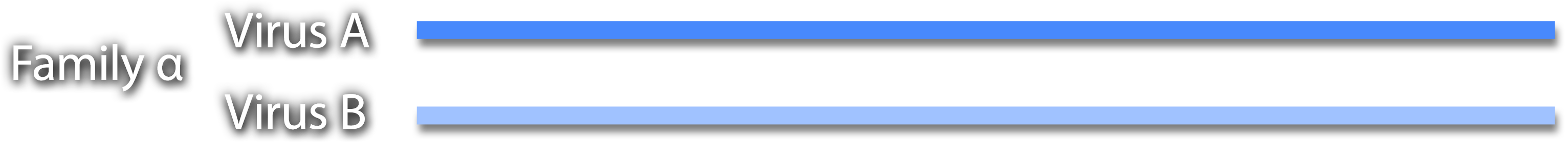 Genome maps of Virus A and Virus B from Family alpha are shown as blue bars.