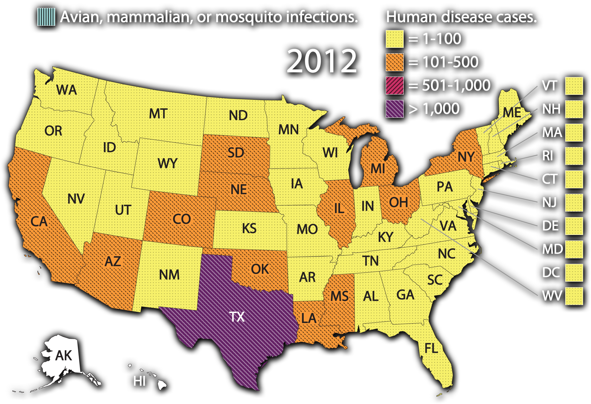 A color-coded map of the United States labeled 2012. A legend indicates that striped light blue marks states with avian, mammalian, or mosquito infections and includes no states. Dotted yellow marks states that had between 1 and 100 human disease cases which includes the majority of the states. Dotted orange is 101 to 500 cases. Cross-hatched red is 501 to 1000 cases and includes no states. Cross-hatched purple is over 1000 cases and only includes Texas. The only states with no recorded infections are Alaska and Hawaii.