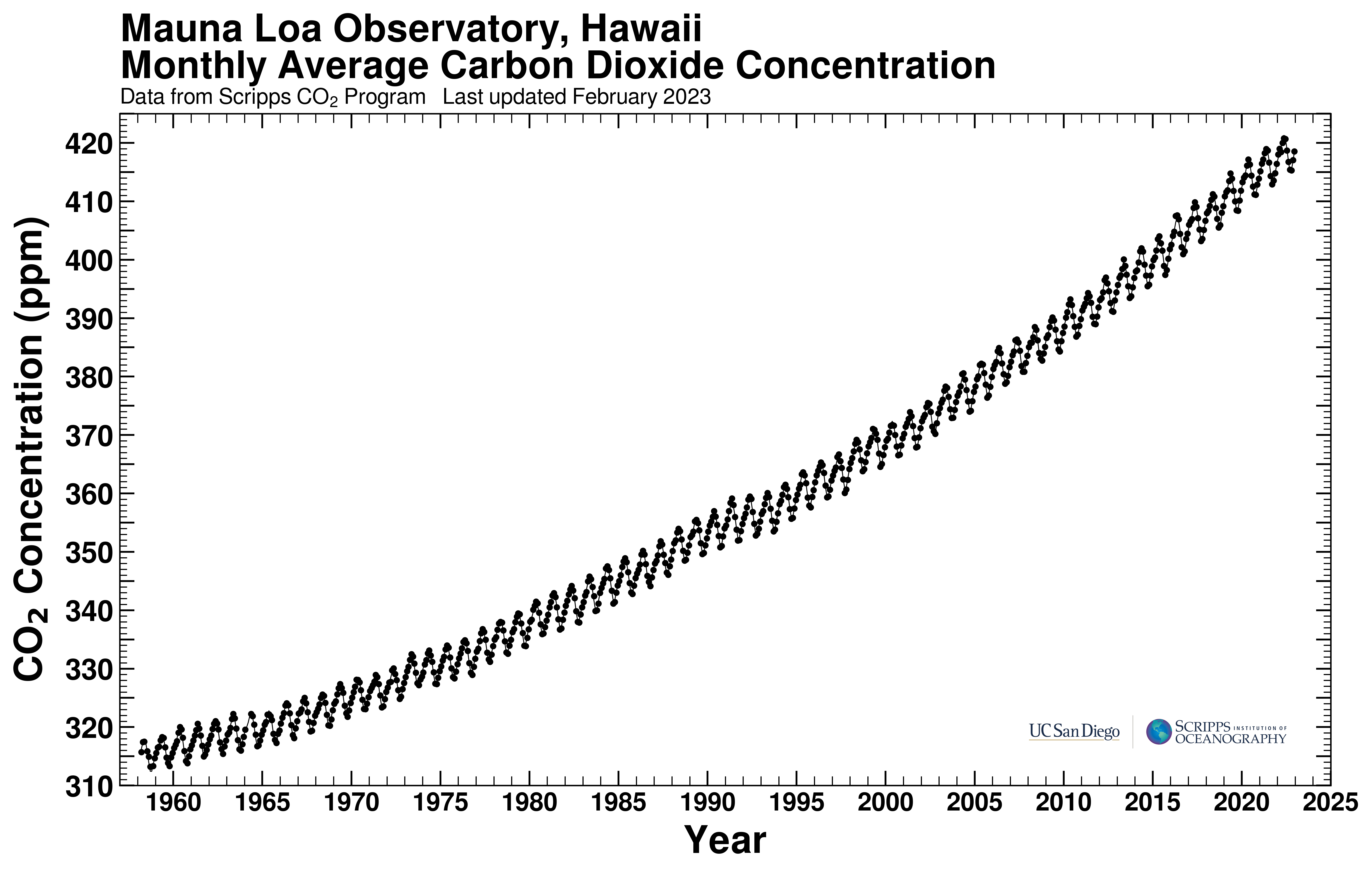 A scatter plot labeled Mauna Loa Observatory, Hawaii, Monthly Average Carbon Dioxide Concentration. Data From Scripps C O 2 Program, last updated February 2023