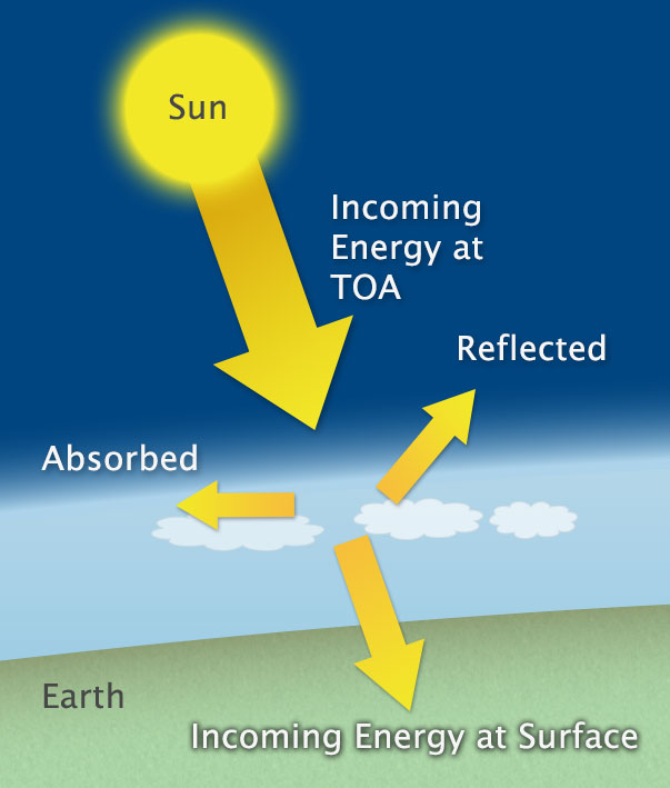 A cartoon style diagram showing Earth, atmosphere, and the sun.