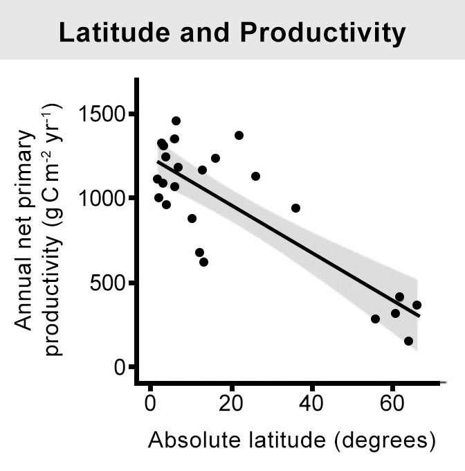 Scatter plot showing the relationship between annual primary productivity and absolute latitude. 