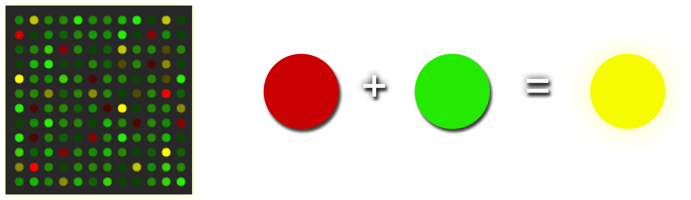 A microarray with spots in various shades of green, red, and yellow. Next to it from left to right is a red spot, a plus sign, a green spot, an equal sign, and a yellow spot.