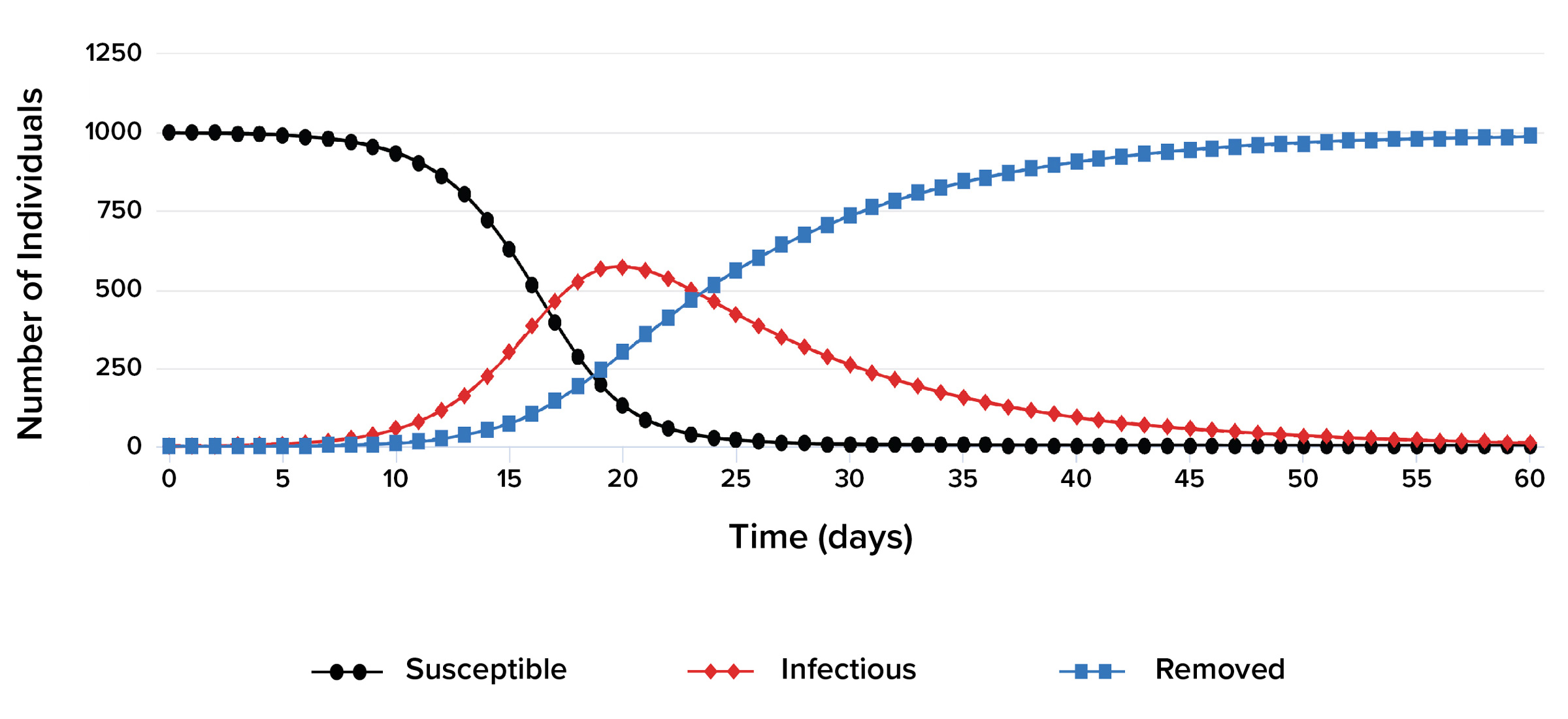 An example S-I-R graph. The x-axis measures Time in days and the y-axis measures number of individuals. A legend indicates that a black curve with circles graphs Susceptible individuals, a red curve with diamonds graphs Infectious individuals, and a blue curve with squares graphs Removed individuals.