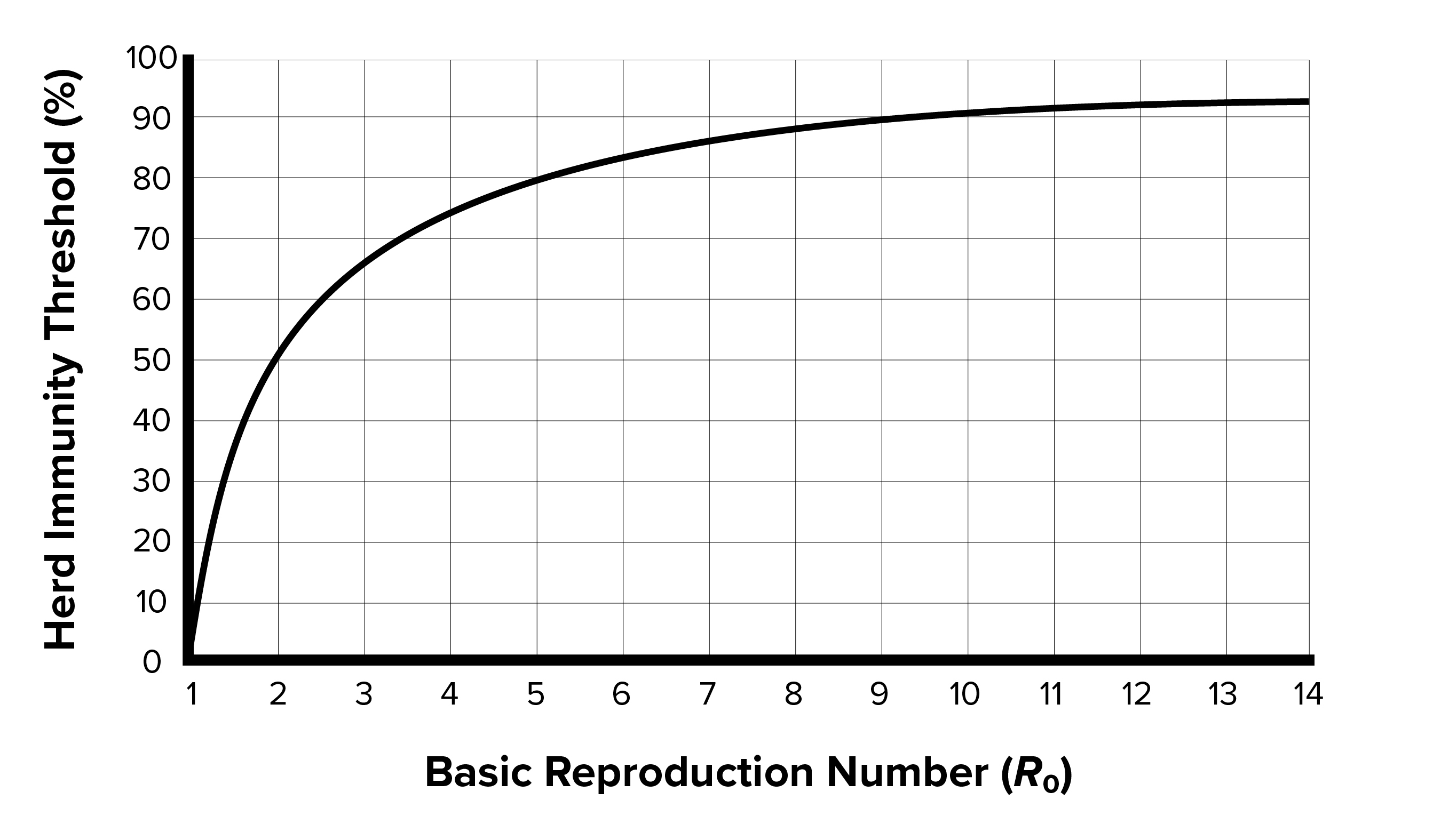 A graph with the x-axis measuring basic reproduction number and the y-axis measuring herd immunity threshold percent. 