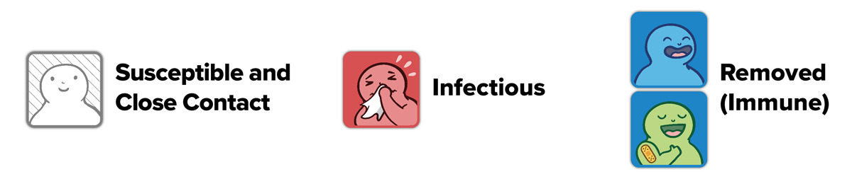 Icons for Susceptible and Close Contact, Infectious, and Removed or Immune individuals.