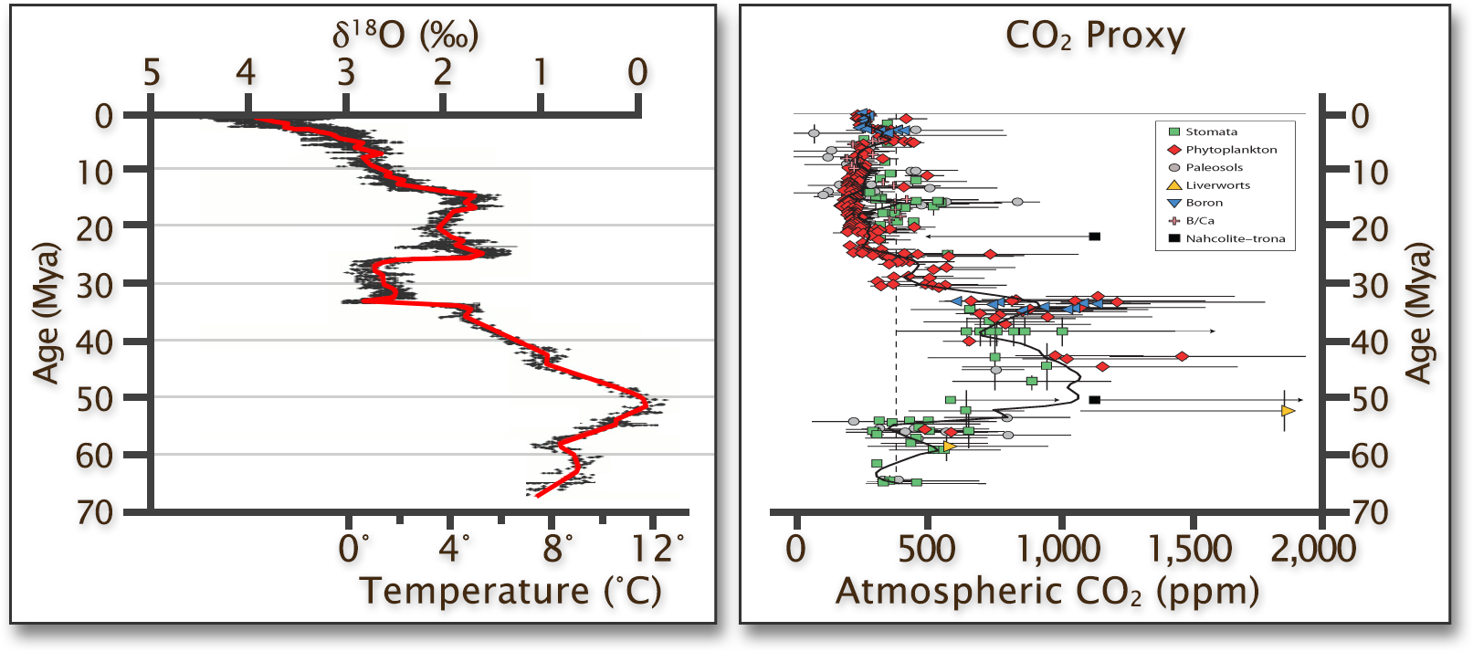 Two graphs. The graph on the left measures temperature in degrees Celsius, the ratio of oxygen isotopes, and age in millions of years ago. The graph on the right, titled CO2 Proxy, measures atmospheric carbon dioxide in parts per million using several proxy measurements (Stomata, Phytoplankton, Paleosols, Liverworts, Boron, B/Ca, Nahcolite-trona) on the x-axis and age in millions of years ago on the y-axis. The data show the Temperature directly rises and falls with the changes in Atmospheric CO2 over millions of years.