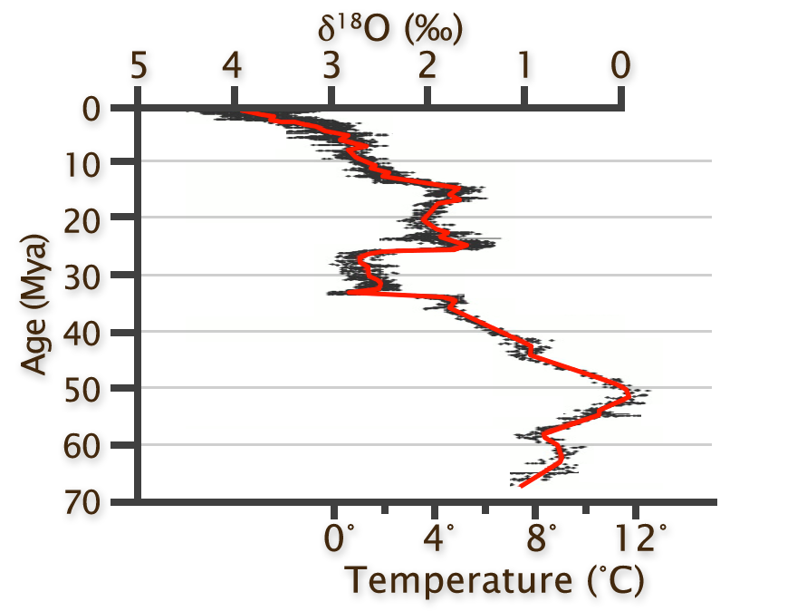 A graph measuring the ratio of oxygen isotopes from 5 to 0 and temperature in degrees Celsius from 0 to 12  overlayed on the x-axis. Age in millions of years ago from 0 to 70 on the y-axis. The data show negative temperatures at 0 m-y-a, 1 degree at 10 m-y-a, 5 degrees at 15 m-y-a, 4 degrees at 20 m-y-a, 5 degrees at 25 m-y-a, 1 degree at 30 m-y-a, 6 degrees at 40 m-y-a, 12 degrees at 50 m-y-a, 8 degrees at 60 m-y-a, 9 degrees at 65 m-y-a, 8 degrees at 70 m-y-a.