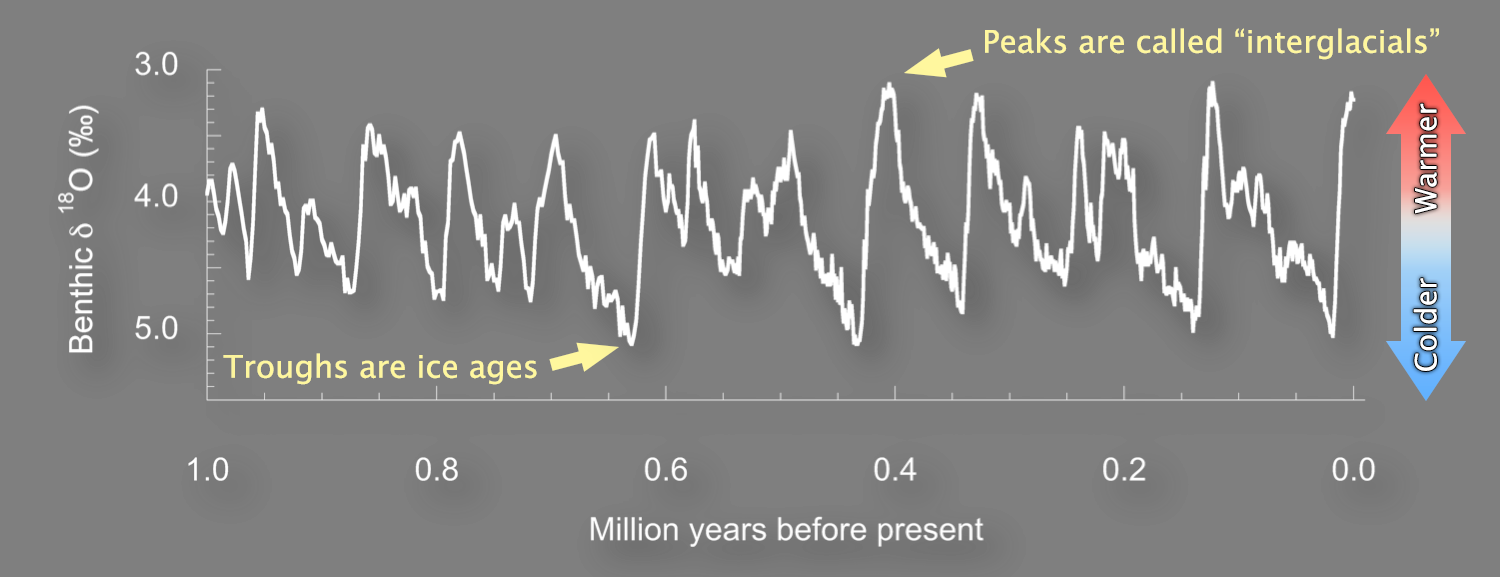 Graph of benthic oxygen isotope ratios ranging from 3.0 to 5.0 over the last million years.  A double-sided arrow on the right indicates that lower numbers are warmer and higher numbers are colder. The data show a cyclical pattern over tens of thousands of years from troughs indicating ice ages to peaks indicating interglacials.