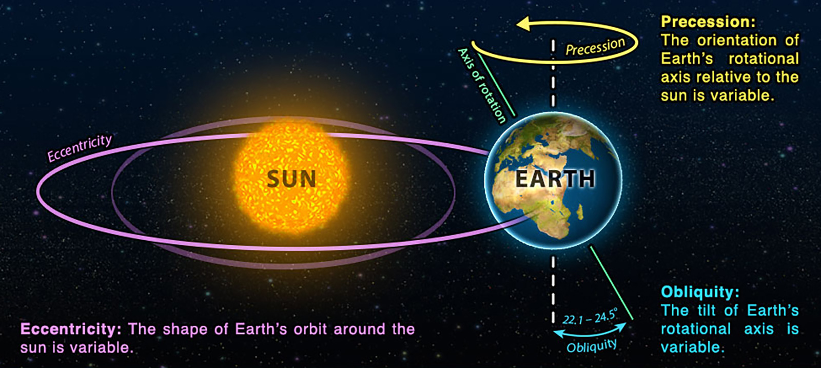 The sun and Earth with Earth's orbit labeled Eccentricity, axis of rotation with 22.1 to 24.5 degrees of tilt labeled Obliquity, and a counterclockwise arrow indicating direction of rotation labeled Precession.