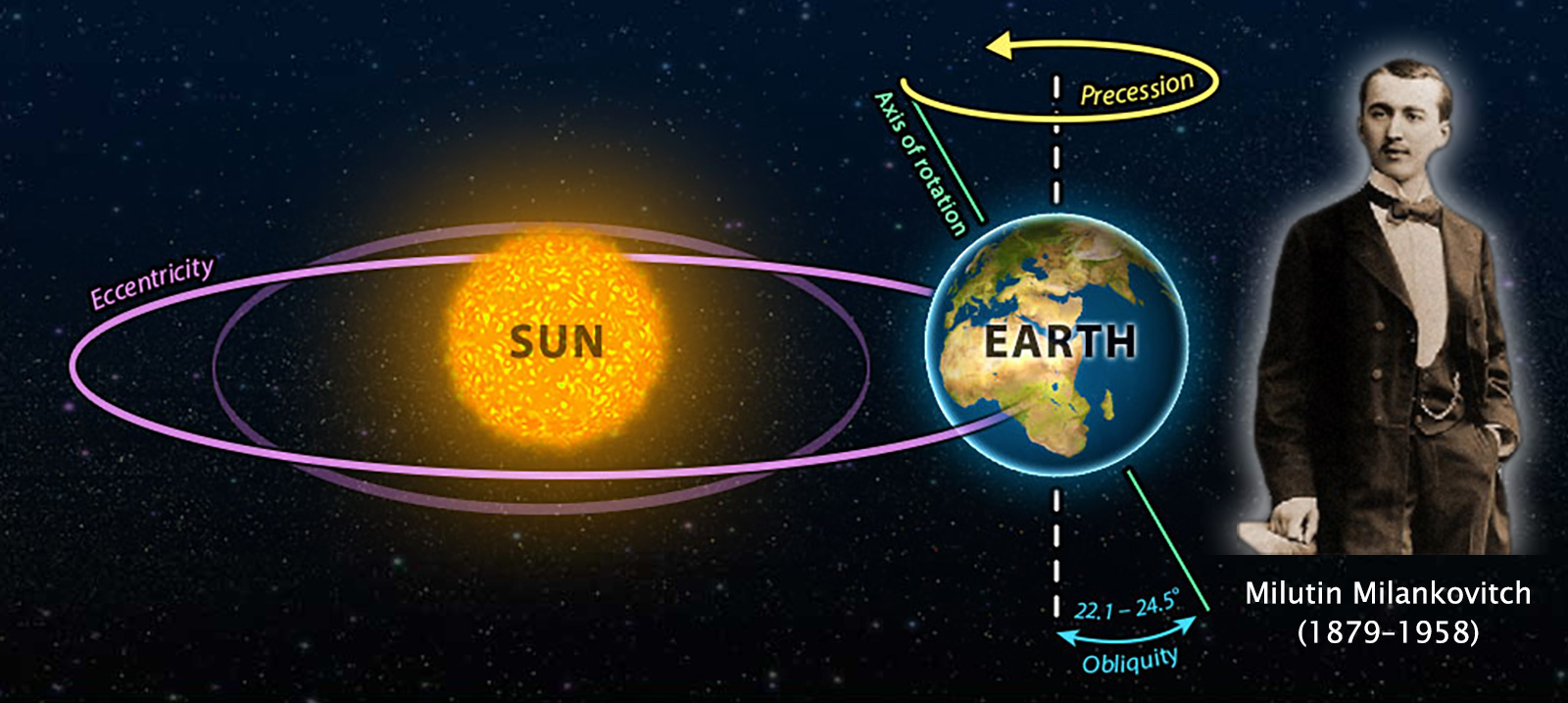 The same diagram as in the previous slide with the addition of an image of Milutin Milankovitch and the years 1879 to 1958.