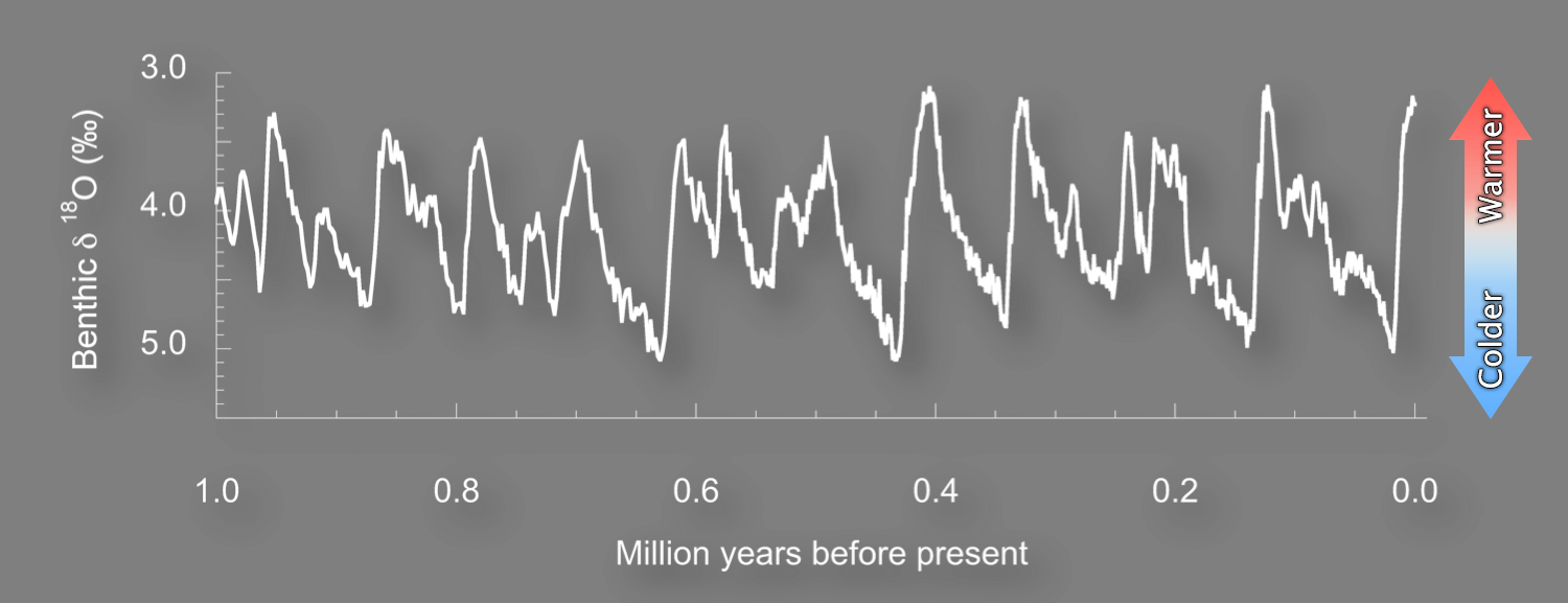 Graph of benthic oxygen isotope ratios ranging from 3.0 to 5.0 over the last million years.  A double-sided arrow on the right indicates that lower numbers are warmer and higher numbers are colder. The data show a cyclical pattern over tens of thousands of years from troughs indicating ice ages to peaks indicating interglacials.