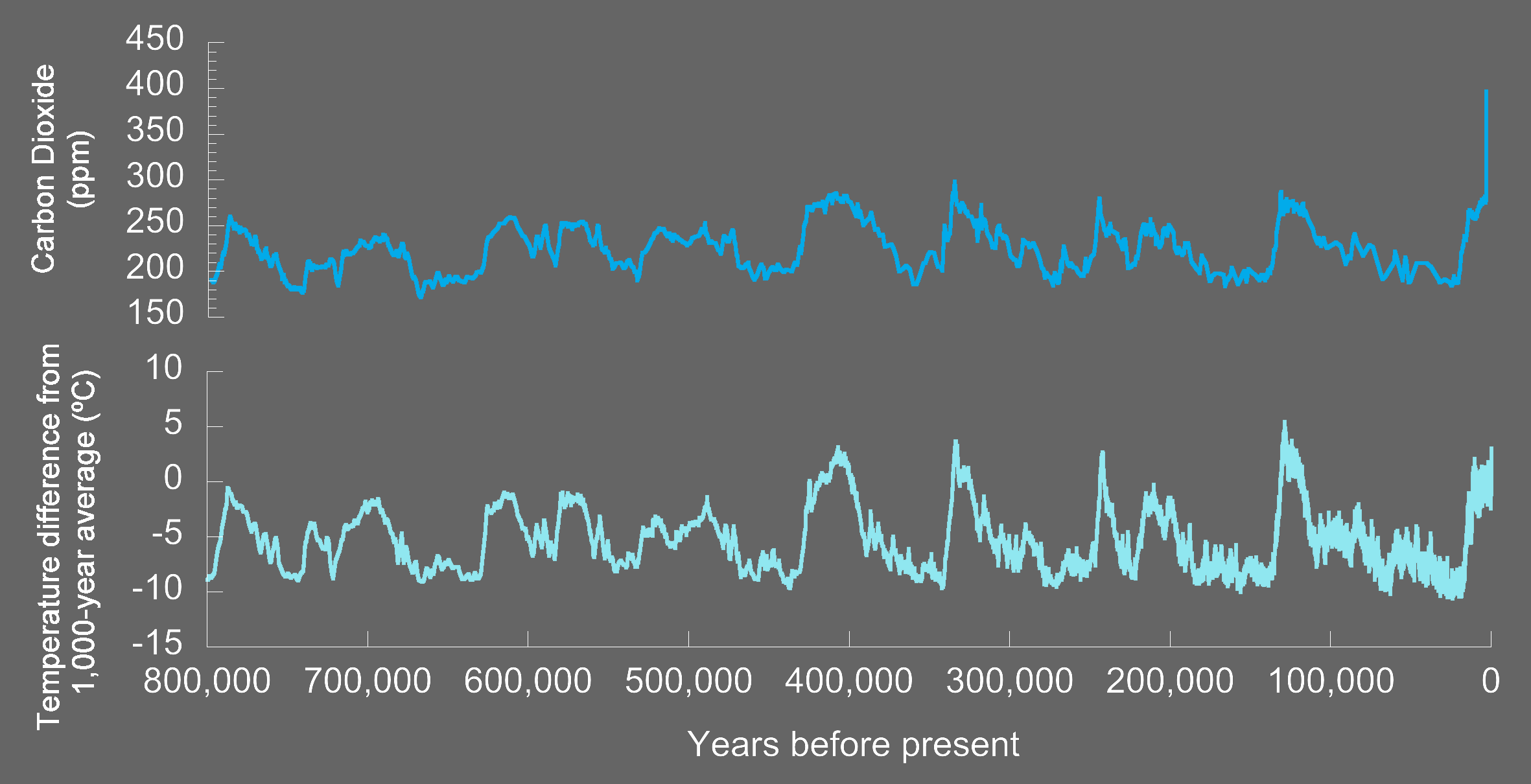 Two graphs share the x-axis labeled Years before present. A graph of carbon dioxide in parts per million and temperature difference from 1,000-year average temperature in degrees Celsius over the past 800,000 years. The data show a correlation between carbon dioxide and temperature difference.