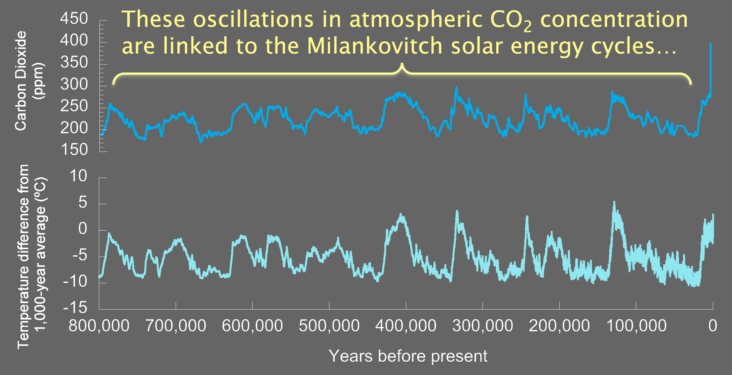 The same graph as the previous slide. Across the top it now reads These oscillations in atmospheric carbon dioxide concentration are linked to the Milankovitch solar energy cycles...