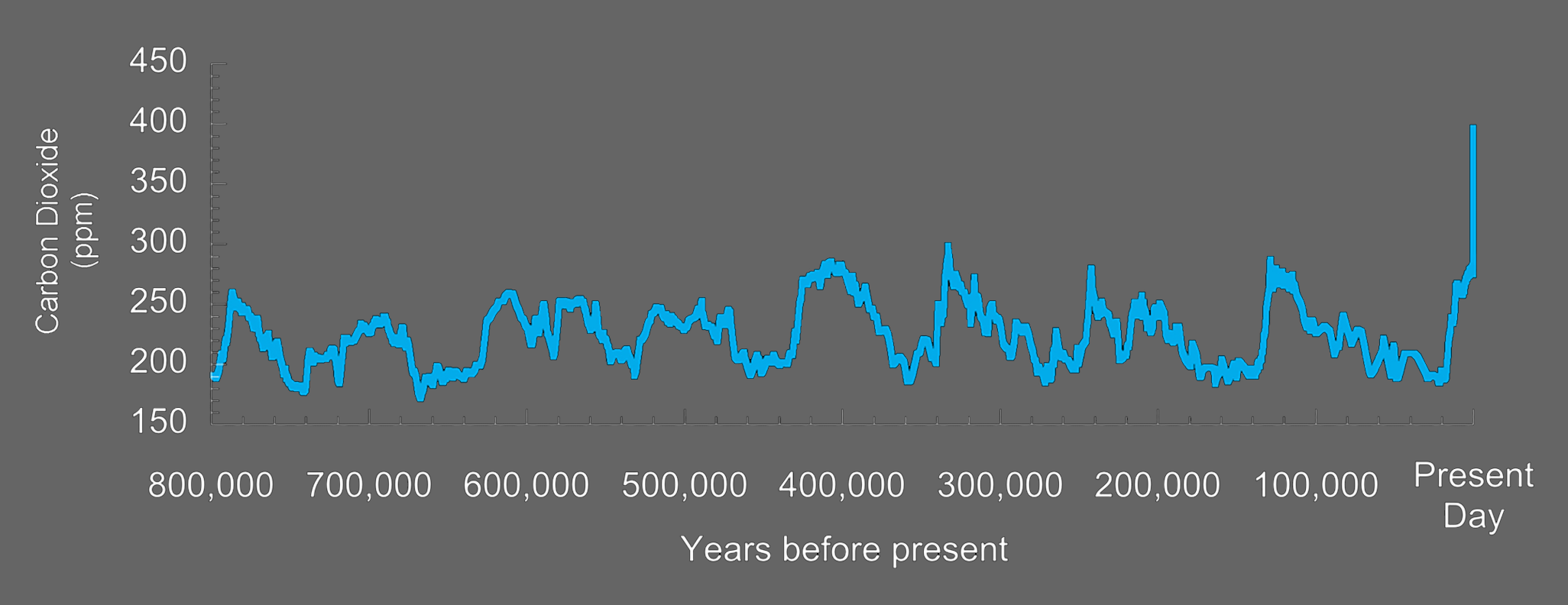 A graph showing carbon dioxide in parts per million from 800,000 years before present to the present day. Over most of the graph, concentrations range from 150 to 300 until near the present day, where it shoots up to 400.