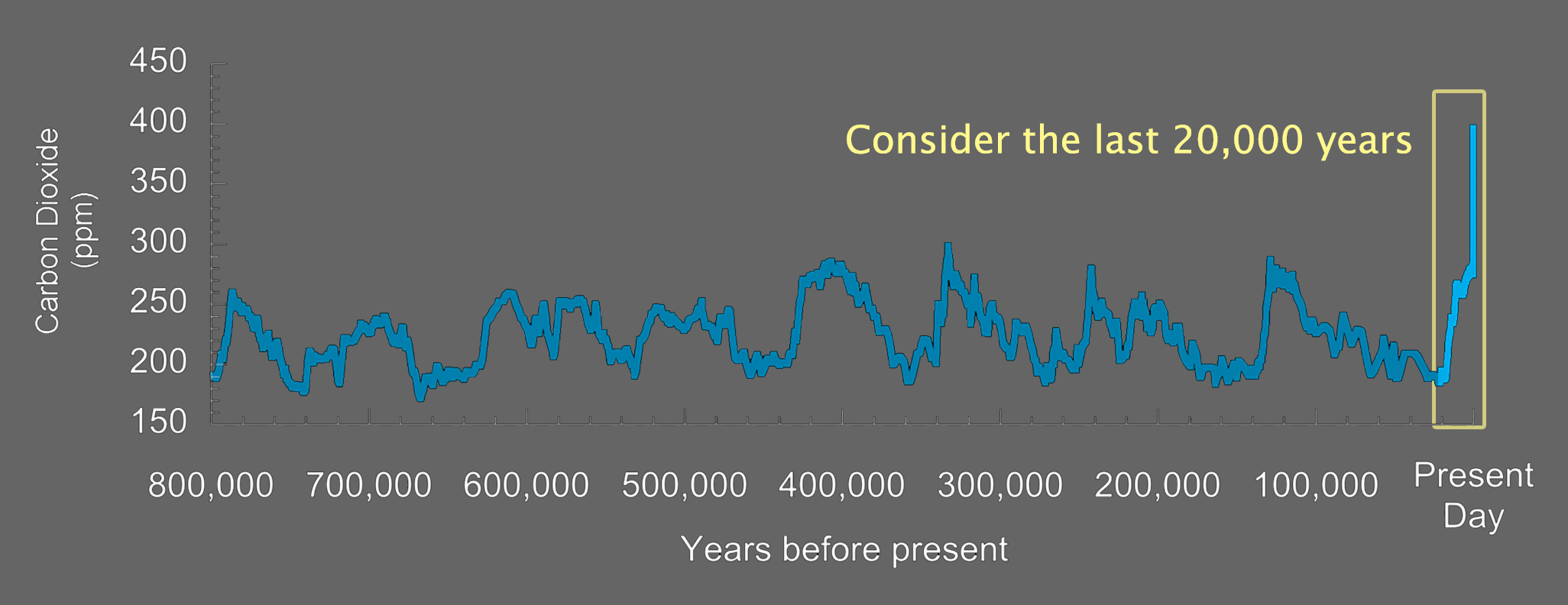 The same graph as in the previous slide with the addition of a rectangle labeled Consider the last 20,000 years.