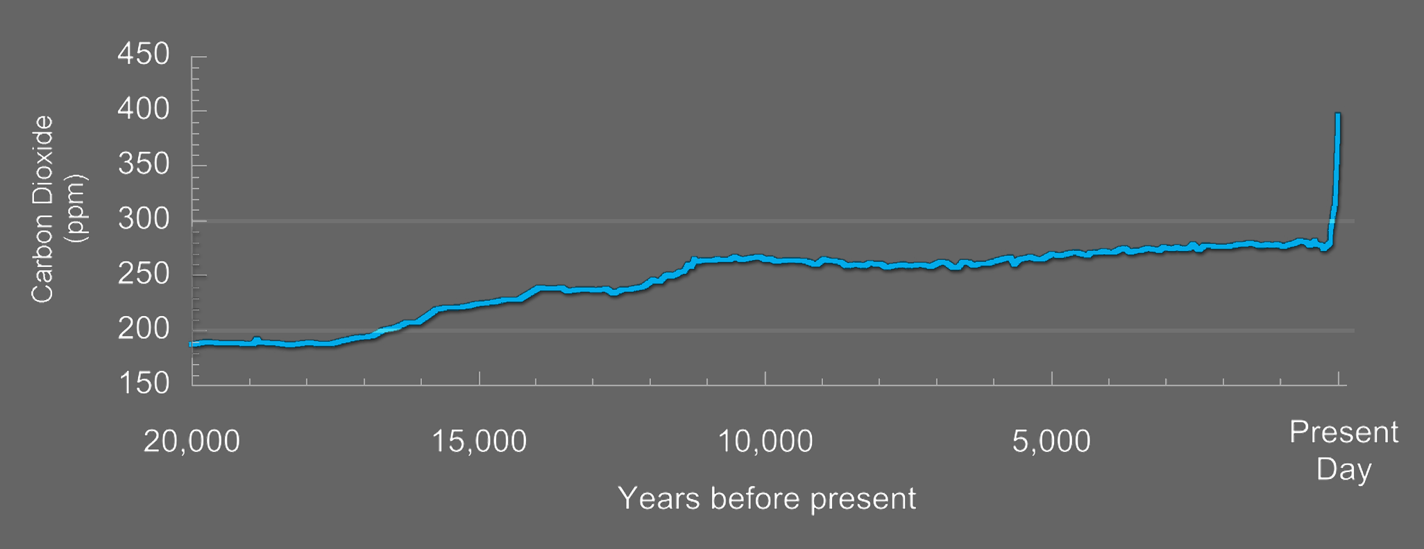 A graph showing carbon dioxide in parts per million from 20,000 years before present to the present day. Over most of the graph, concentrations range from just below 200 to 300 until near the present day, where it shoots up to 400.