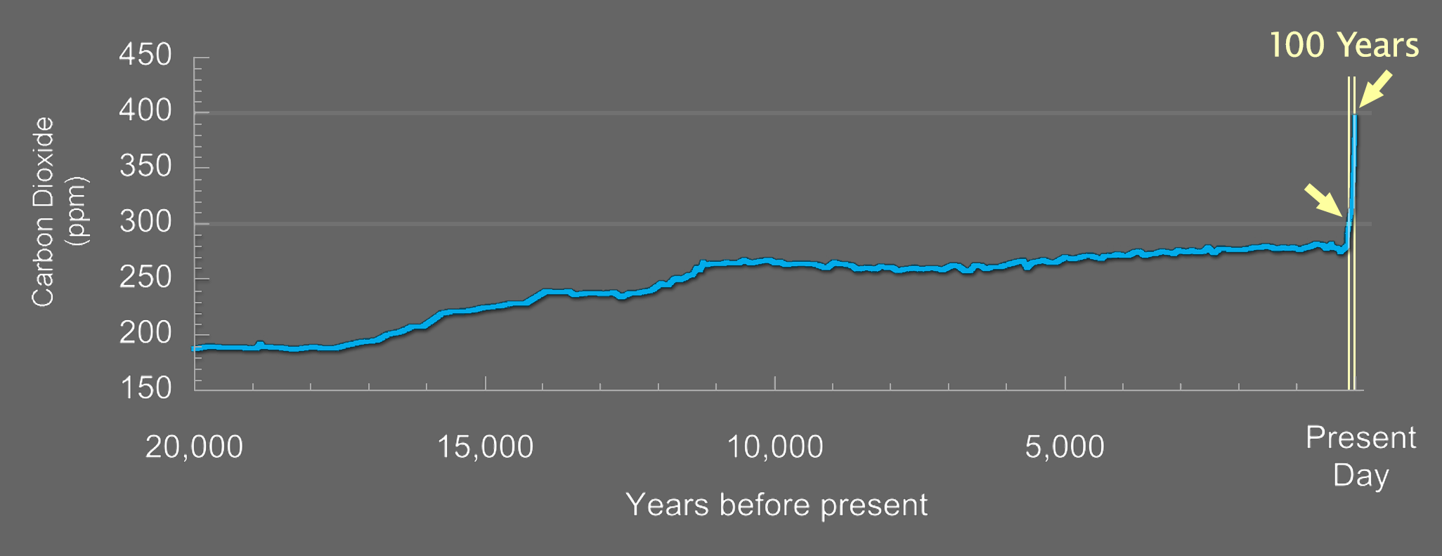 The same graph as in the previous slides showing carbon dioxide in parts per million from 20,000 years before present to the present day. Two closely spaced vertical lines mark 100 years ago and the present day. An arrow points to the spot where the graph meets the 300 mark and another arrow points to the spot where the graph meets the 400 mark.