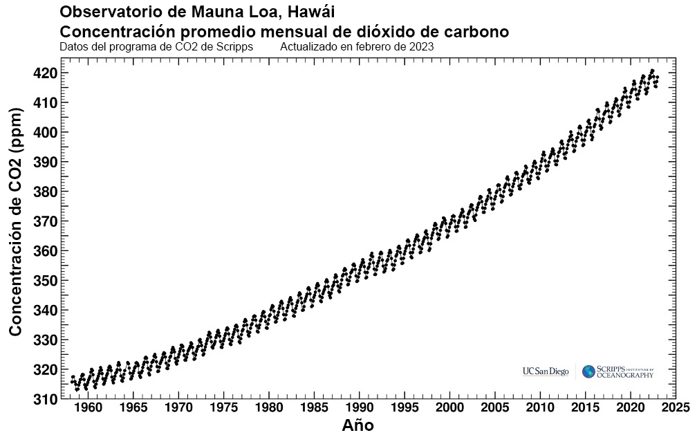 Un diagrama de dispersión denominado Observatorio de Mauna Loa, Hawái, Concentración promedio mensual de dióxido de carbono Datos del programa de C O 2 de Scripps, Actualizado en febrero de 2023